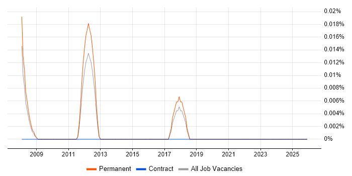 Cost Transparency job vacancy trend in the East of England