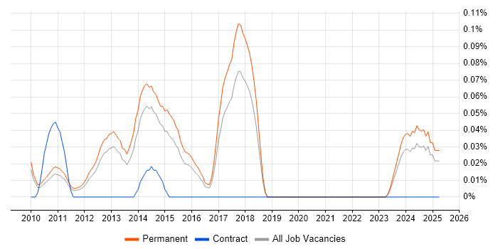 Job vacancy trend for cPanel in the East of England Job vacancy trend for cPanel in the East of England
