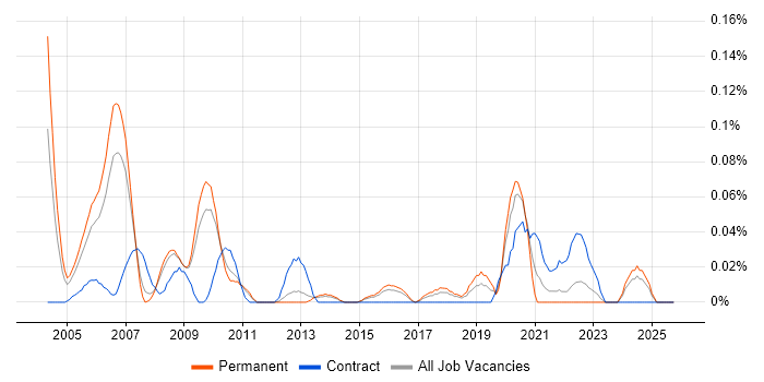 CPLD job vacancy trend in the East of England