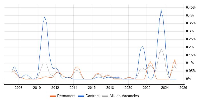 Job vacancy trend for CppUnit in the East of England Job vacancy trend for CppUnit in the East of England