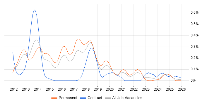 CQRS job vacancy trend in the East of England