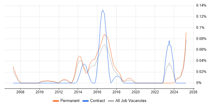 Job vacancy trend for Creative Artworker in the East of England Job vacancy trend for Creative Artworker in the East of England
