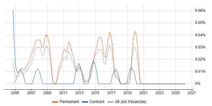 Creative Developer job vacancy trend in the East of England