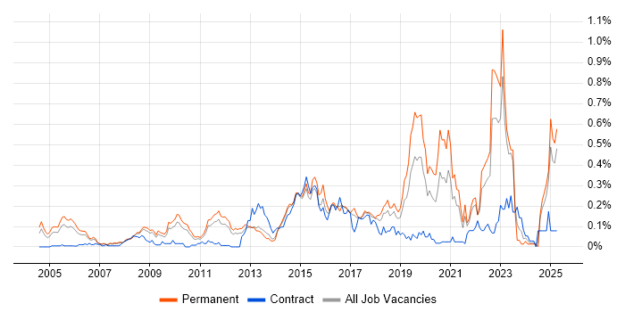 Job vacancy trend for Creative Problem-Solving in the East of England Job vacancy trend for Creative Problem-Solving in the East of England