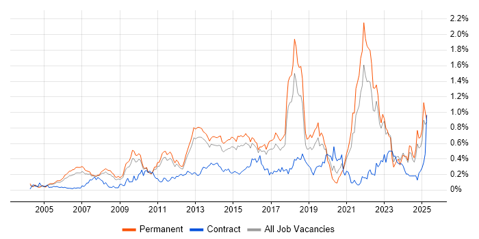 Job vacancy trend for Creative Thinking in the East of England Job vacancy trend for Creative Thinking in the East of England