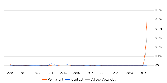 Job vacancy trend for Credit Controller in the East of England