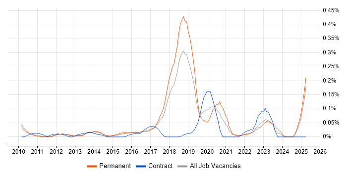 Job vacancy trend for CREST Certified in the East of England Job vacancy trend for CREST Certified in the East of England