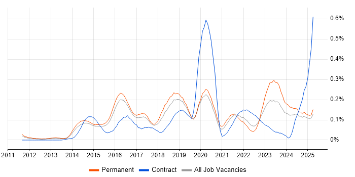 Job vacancy trend for CRISC in the East of England Job vacancy trend for CRISC in the East of England