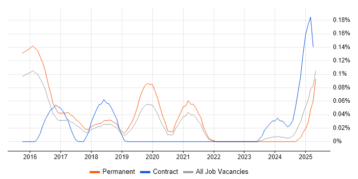 Job vacancy trend for CRISPR in the East of England Job vacancy trend for CRISPR in the East of England