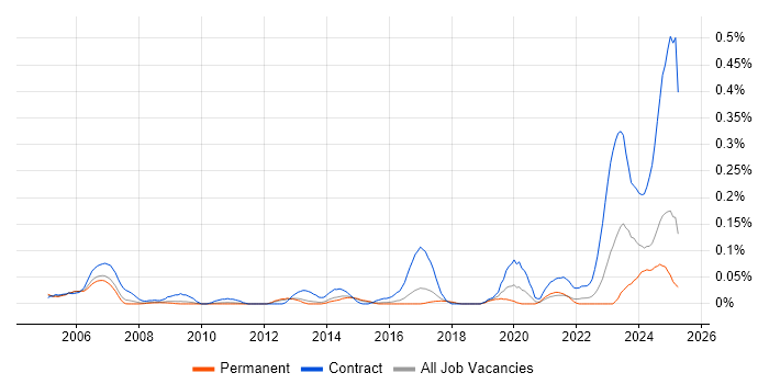 Job vacancy trend for Critical Path Analysis in the East of England Job vacancy trend for Critical Path Analysis in the East of England
