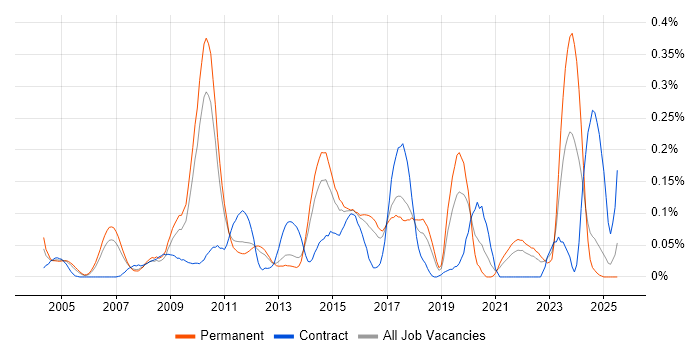 Job vacancy trend for Critical Success Factor in the East of England Job vacancy trend for Critical Success Factor in the East of England