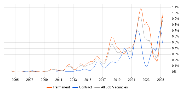 Job vacancy trend for Critical Thinking in the East of England Job vacancy trend for Critical Thinking in the East of England