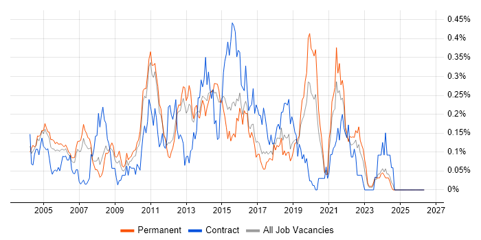 CRM Analyst job vacancy trend in the East of England
