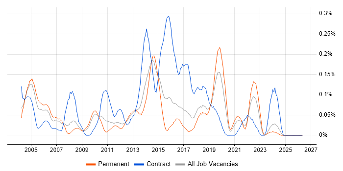 CRM Business Analyst job vacancy trend in the East of England