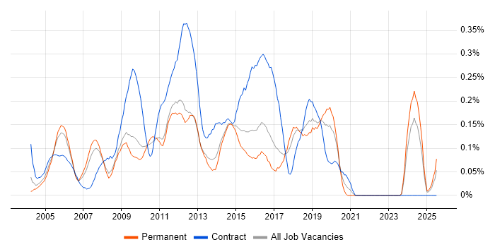 Job vacancy trend for CRM Consultant in the East of England