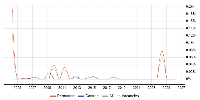 CRM Database Manager job vacancy trend in the East of England