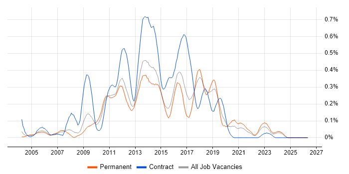 CRM Developer job vacancy trend in the East of England