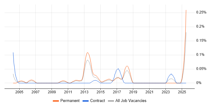 Job vacancy trend for CRM Executive in the East of England Job vacancy trend for CRM Executive in the East of England