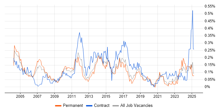 Job vacancy trend for CRM Manager in the East of England Job vacancy trend for CRM Manager in the East of England