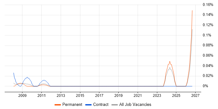 CRM Officer job vacancy trend in the East of England