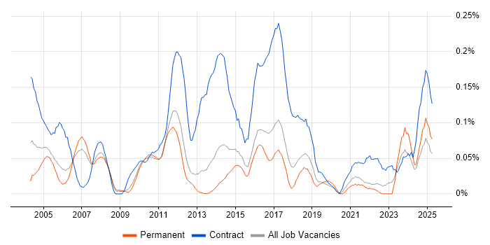 Job vacancy trend for CRM Project Manager in the East of England Job vacancy trend for CRM Project Manager in the East of England