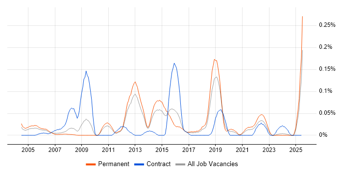Job vacancy trend for CRM Specialist in the East of England Job vacancy trend for CRM Specialist in the East of England