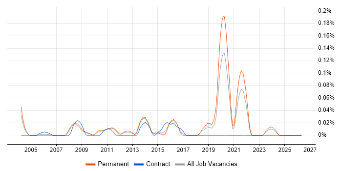 CRM Systems Analyst job vacancy trend in the East of England