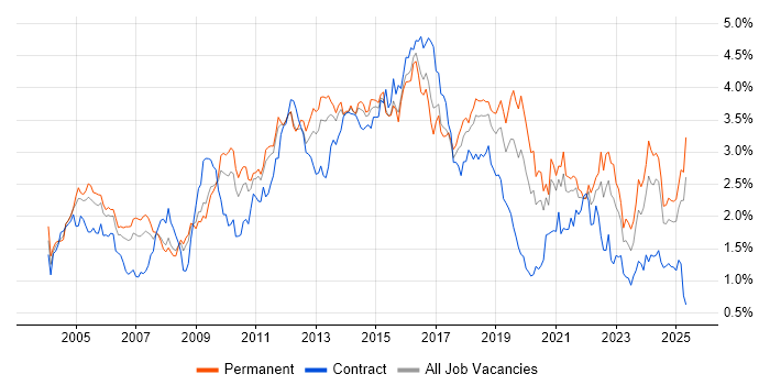 Job vacancy trend for CRM in the East of England Job vacancy trend for CRM in the East of England