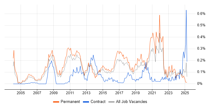 Job vacancy trend for Cross-Platform Development in the East of England Job vacancy trend for Cross-Platform Development in the East of England