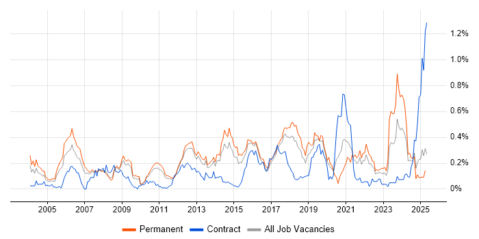 Job vacancy trend for Cryptography in the East of England Job vacancy trend for Cryptography in the East of England