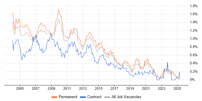 Job vacancy trend for Crystal Reports in the East of England Job vacancy trend for Crystal Reports in the East of England