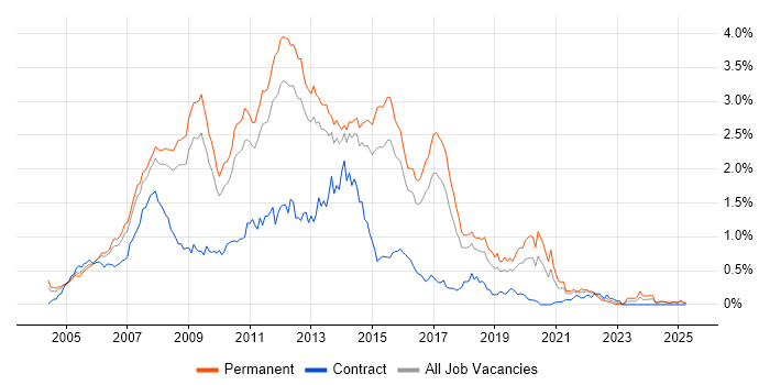 Job vacancy trend for C# ASP.NET Developer in the East of England Job vacancy trend for C# ASP.NET Developer in the East of England