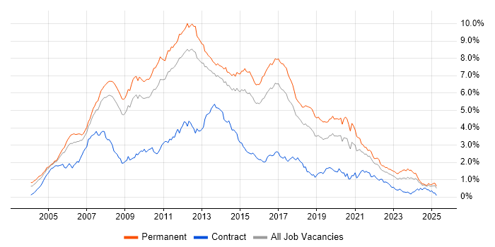 Job vacancy trend for C# Developer in the East of England Job vacancy trend for C# Developer in the East of England