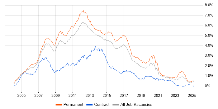 Job vacancy trend for C# .NET Developer in the East of England Job vacancy trend for C# .NET Developer in the East of England