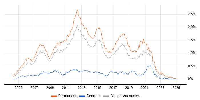 Job vacancy trend for C# Software Developer in the East of England Job vacancy trend for C# Software Developer in the East of England