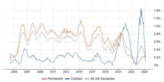 Job vacancy trend for C# Software Engineer in the East of England
