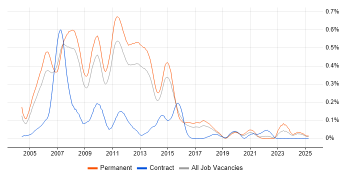 Job vacancy trend for C# VB.NET Developer in the East of England Job vacancy trend for C# VB.NET Developer in the East of England