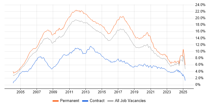 Job vacancy trend for C# in the East of England Job vacancy trend for C# in the East of England