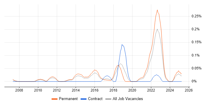 Job vacancy trend for CSIRT in the East of England Job vacancy trend for CSIRT in the East of England