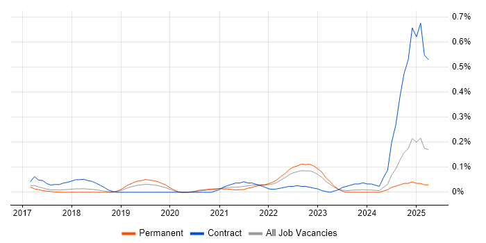 Job vacancy trend for CSOC in the East of England Job vacancy trend for CSOC in the East of England