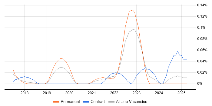 Job vacancy trend for CSPO in the East of England Job vacancy trend for CSPO in the East of England
