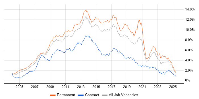 Job vacancy trend for CSS in the East of England Job vacancy trend for CSS in the East of England