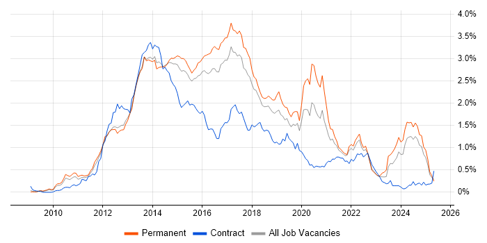 Job vacancy trend for CSS3 in the East of England Job vacancy trend for CSS3 in the East of England