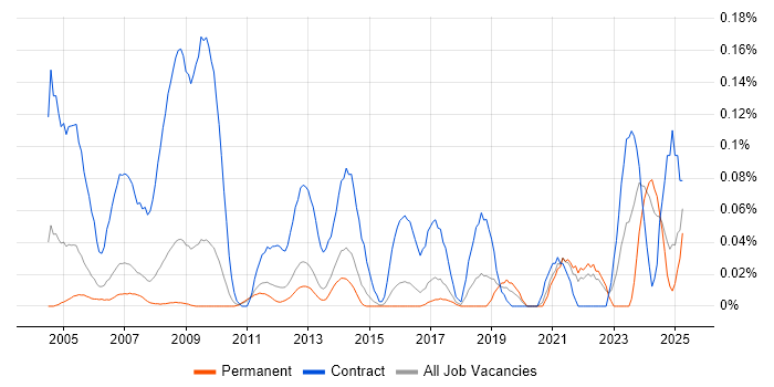 Job vacancy trend for CTC Cleared in the East of England Job vacancy trend for CTC Cleared in the East of England