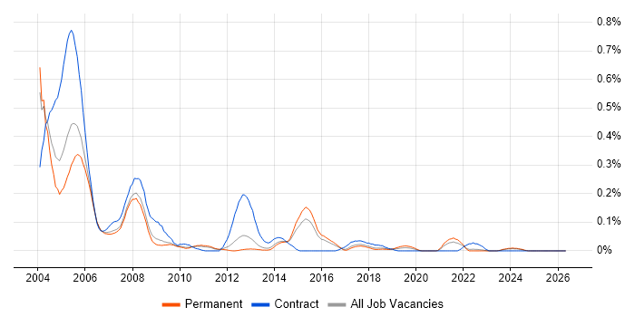 CTI job vacancy trend in the East of England