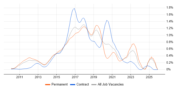 Cucumber job vacancy trend in the East of England