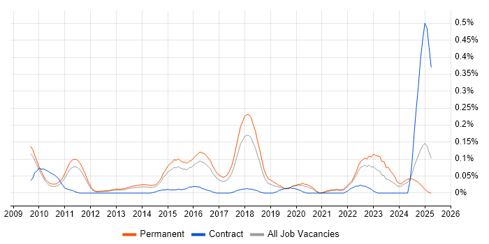 Job vacancy trend for CUDA in the East of England Job vacancy trend for CUDA in the East of England
