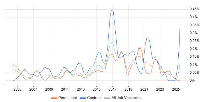 Job vacancy trend for Culture Change in the East of England