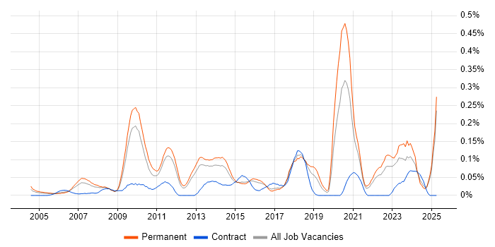 Job vacancy trend for Customer Acquisition in the East of England Job vacancy trend for Customer Acquisition in the East of England