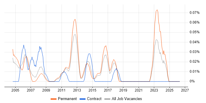 Customer Analysis job vacancy trend in the East of England
